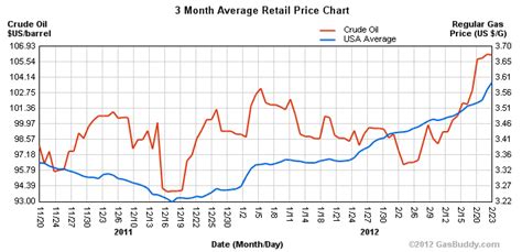 83 per gallon. . Oil price per barrel vs gas price per gallon history